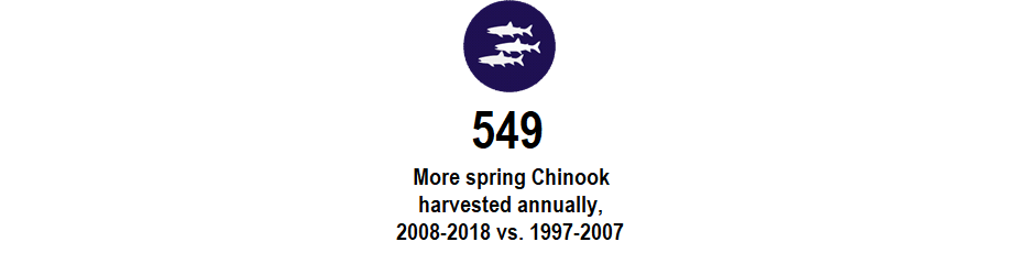 Yakima Basin harvest infographic